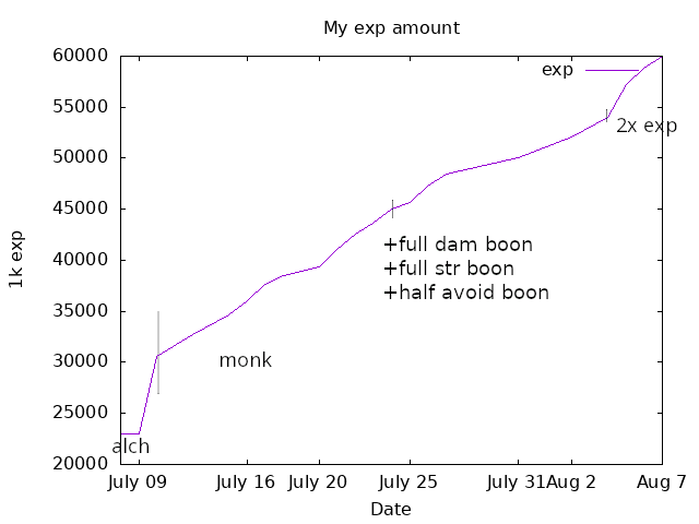 Thelo&rsquo;s exp graph to 60M totals