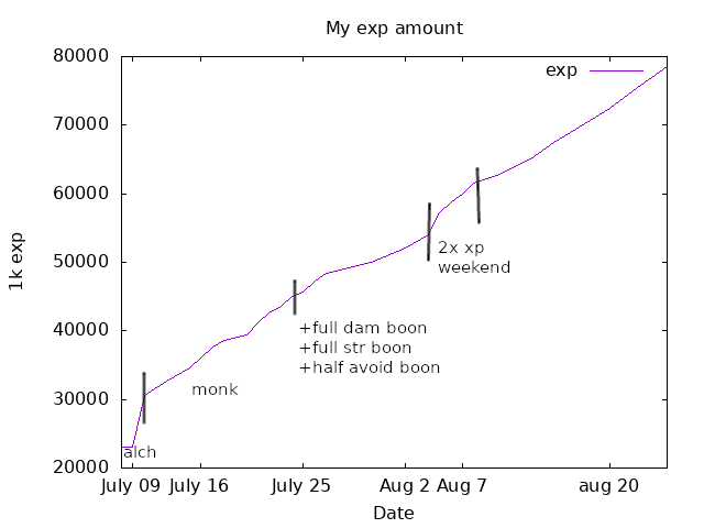 Thelo&rsquo;s exp graph upto 78M totals